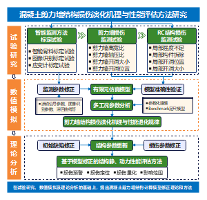 混凝土剪力墙结构损伤演化机理与性能评估方法研究课题技术路线图