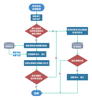 事故应急处置流程