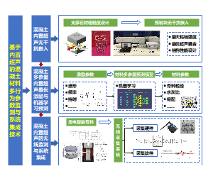 基于内置超声的混凝土材料多行为参数监测与系统集成技术路线图