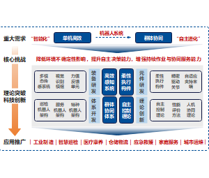 机器人关键技术研发与示范应用技术路线图