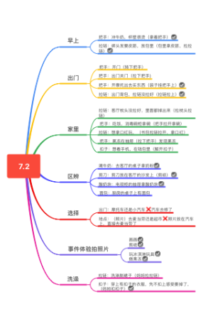 7.2日程思维导图