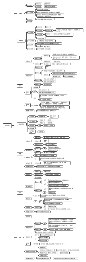 中国古代经济的基本结构与特点