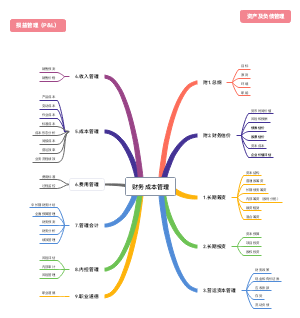 财务成本管理