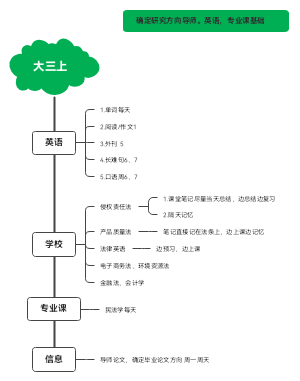 大三上