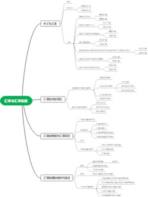 金融学第三章汇率与汇率制度