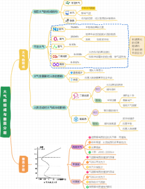 高中地理必修一2.1大气的组成与垂直分层