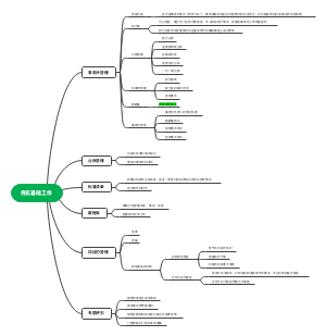 夯实基础工作思维导图
