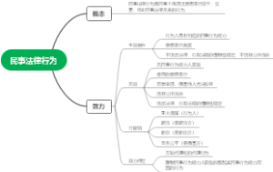 民法2 行为、代理
