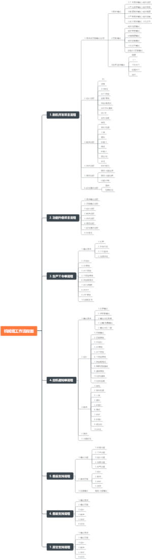 机械组工作流程图