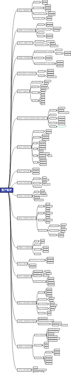 资产维护思维导图