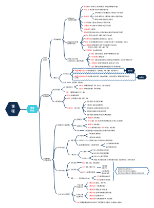 教育学第七章 课程概述