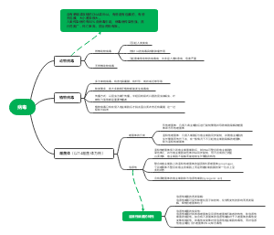 病毒的种类和分类