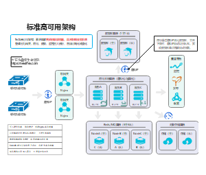 标准高可用架构（单点离线）