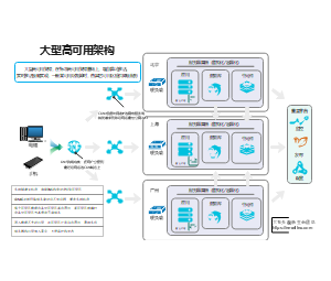 大型应用架构（多活）