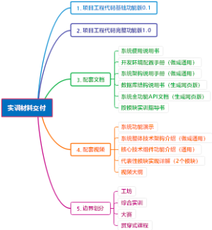 实训交付材料