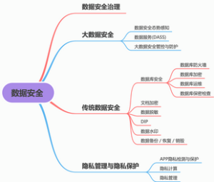 数据安全赛道细分