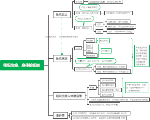 侵犯生命、身体的犯罪