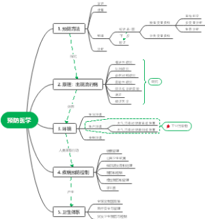 预防医学导图