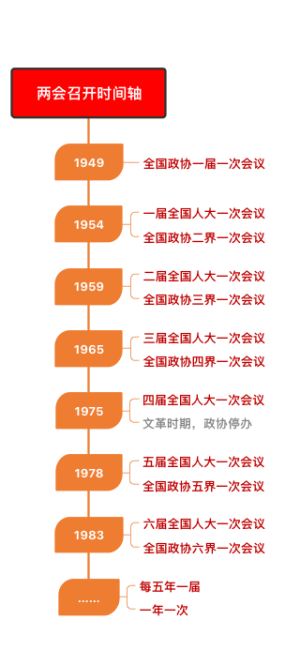 全国两会召开时间轴