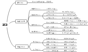 《地藏经》科判
