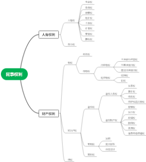 民事权利