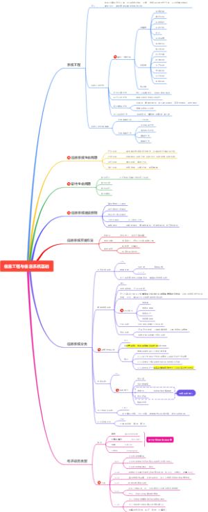 架构考试-信息工程与信息系统基础