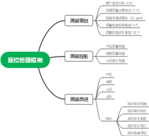 品质管控体系概论