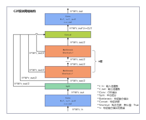 C2f模块网络结构