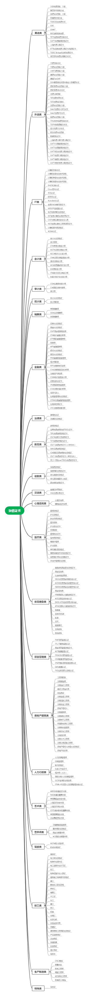 工作需要各类资格证书