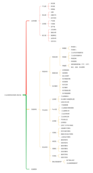 工业互联网体系架构
