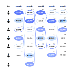 保研生源校排名走势