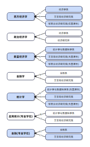 厦门大学经济类学科同专业不同院系说明