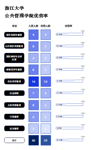 浙江大学公共管理学院优营率分析