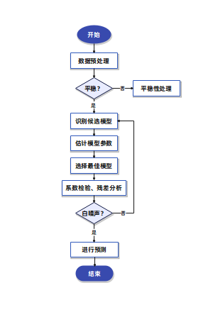 时间序列流程图