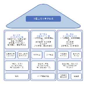 养老保险三支柱