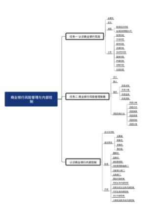 商业银行知识导图