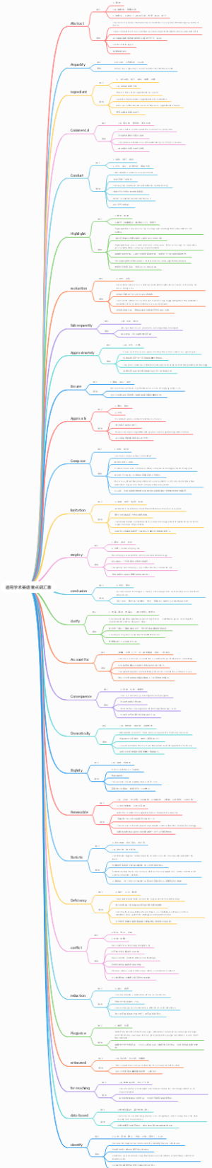 通用学术英语重点词汇表精选30词