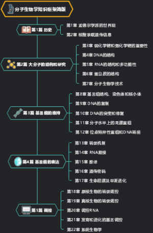 分子生物学知识框架