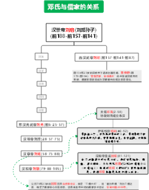 邓氏与儒家的关系