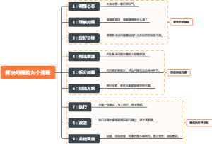 管理者解决问题的9个流程（职场实操版）