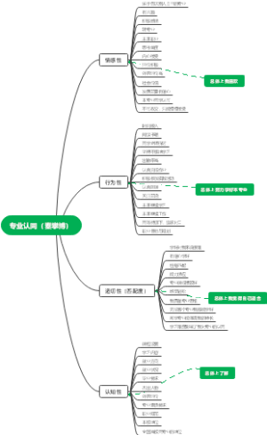 专业认同量表（秦攀博）