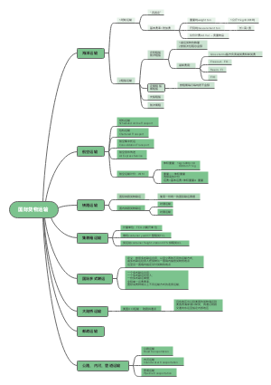 国际货物运输思维导图图片