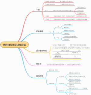 结构可靠性设计及荷载