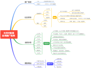 全网推广矩阵思维导图