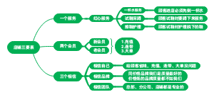 店铺三要素