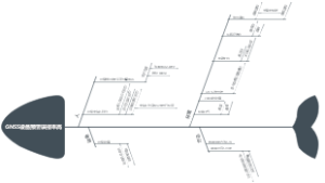 原因分析鱼骨图