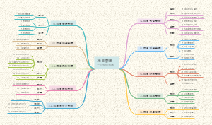 项目管理思维导图