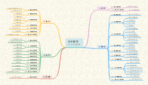 项目管理学习笔记