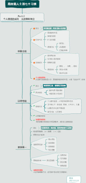 高效能人士的七个习惯