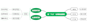 抓“三小”与异常值管理